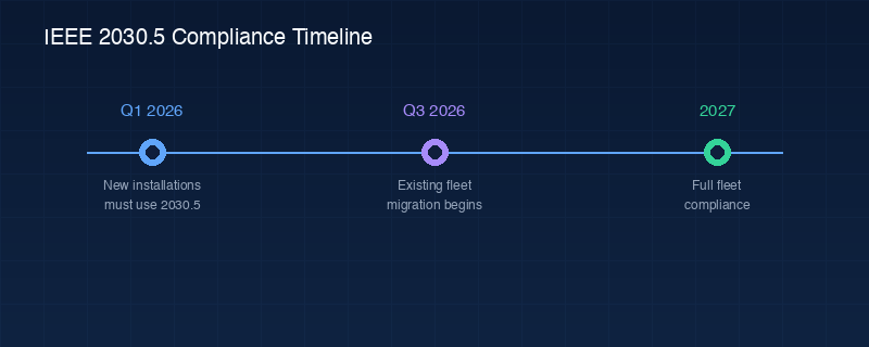 IEEE 2030.5 Compliance Timeline showing Q1 2026, Q3 2026, and 2027 milestones