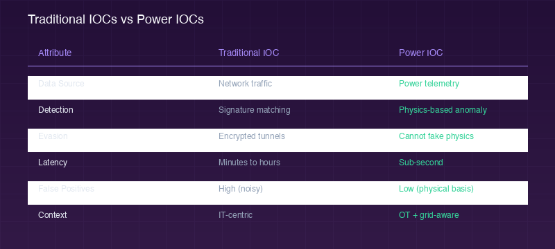 Comparison table showing differences between Traditional IOCs and Power IOCs across six dimensions