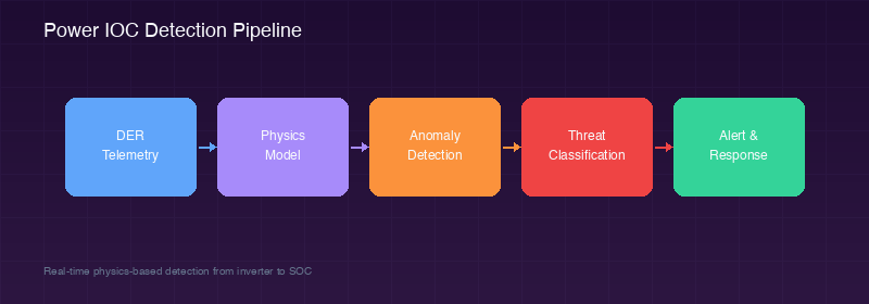 Power IOC Detection Pipeline showing five stages from DER Telemetry to Alert and Response